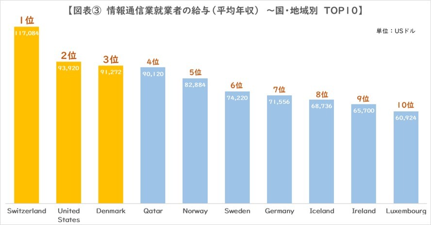 ヒューマンリソシア調査】 ［独自レポート］世界のIT技術者の給与ランキング、 日本は92カ国中18位、伸び率は年5.9％増で20位  ～「92カ国をデータでみるITエンジニアレポートvol.2」発表～